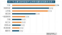 正在收集热度指数排名前两位的厨房类和卫浴类
